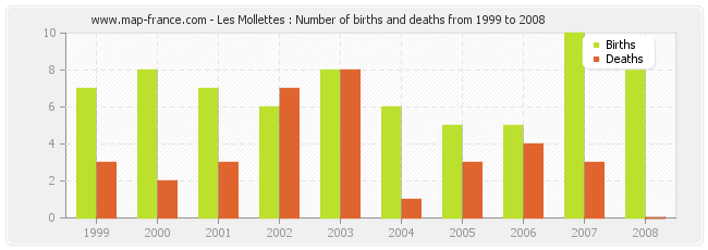 Les Mollettes : Number of births and deaths from 1999 to 2008
